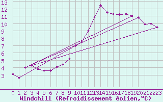 Courbe du refroidissement olien pour Coleshill