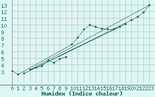 Courbe de l'humidex pour Vannes-Sn (56)