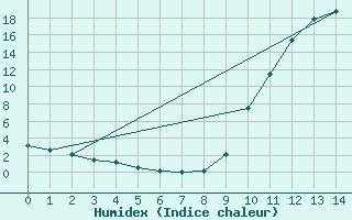 Courbe de l'humidex pour Sant Julia de Loria (And)