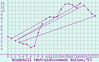 Courbe du refroidissement olien pour Baye (51)