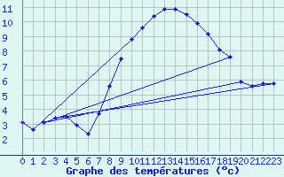 Courbe de tempratures pour Borris