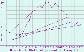 Courbe du refroidissement olien pour Semmering Pass