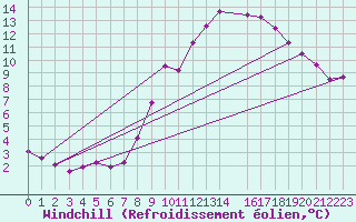 Courbe du refroidissement olien pour Schleswig