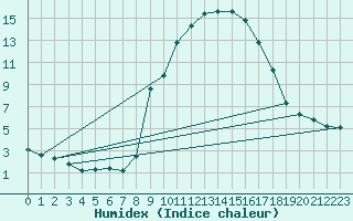 Courbe de l'humidex pour Xonrupt-Longemer (88)