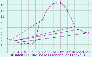 Courbe du refroidissement olien pour Xonrupt-Longemer (88)