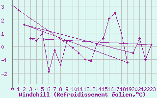 Courbe du refroidissement olien pour Creil (60)