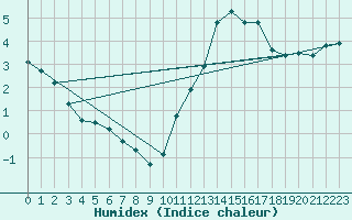 Courbe de l'humidex pour Sainte-Genevive-des-Bois (91)