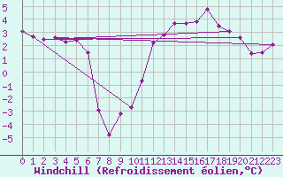 Courbe du refroidissement olien pour Rostherne No 2
