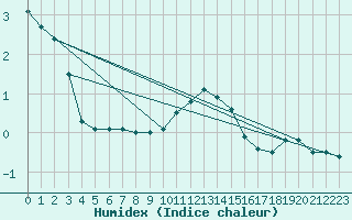 Courbe de l'humidex pour Gelbelsee