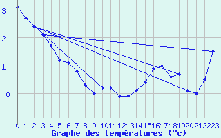 Courbe de tempratures pour Sulina