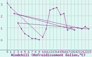 Courbe du refroidissement olien pour Wasserkuppe