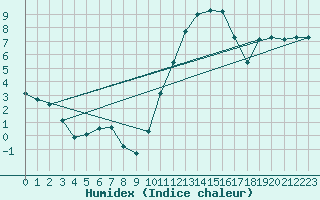 Courbe de l'humidex pour Chailles (41)
