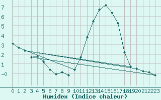 Courbe de l'humidex pour Saint-Brieuc (22)