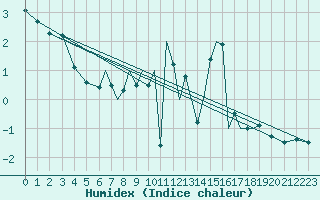 Courbe de l'humidex pour Karlovy Vary