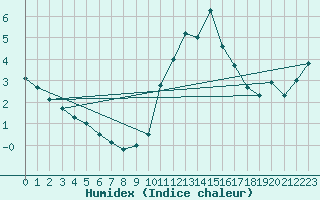 Courbe de l'humidex pour Le Havre - Octeville (76)