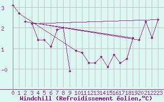 Courbe du refroidissement olien pour Adelboden