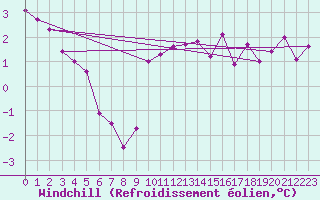 Courbe du refroidissement olien pour Cernay-la-Ville (78)