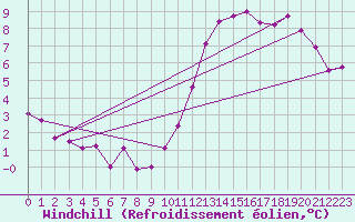 Courbe du refroidissement olien pour Saint-Quentin (02)