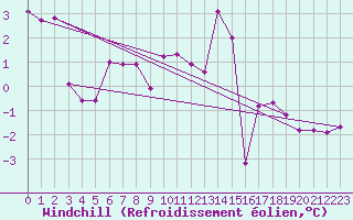 Courbe du refroidissement olien pour Valley