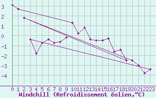 Courbe du refroidissement olien pour Salen-Reutenen