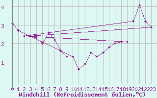 Courbe du refroidissement olien pour Bulson (08)