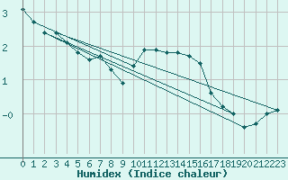 Courbe de l'humidex pour Alpinzentrum Rudolfshuette