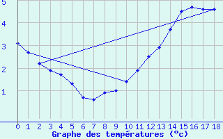 Courbe de tempratures pour Sorgues (84)