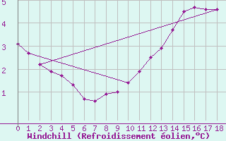 Courbe du refroidissement olien pour Sorgues (84)