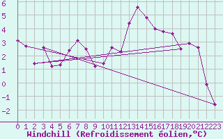 Courbe du refroidissement olien pour Charleville-Mzires (08)