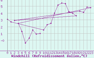 Courbe du refroidissement olien pour Chauny (02)