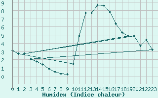 Courbe de l'humidex pour Baye (51)