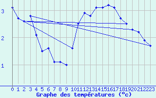 Courbe de tempratures pour Pobra de Trives, San Mamede