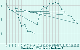 Courbe de l'humidex pour Pobra de Trives, San Mamede