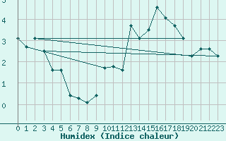 Courbe de l'humidex pour Zurich Town / Ville.