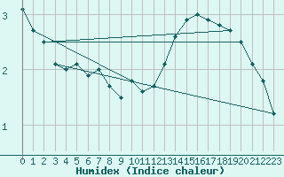 Courbe de l'humidex pour Saint-Brieuc (22)