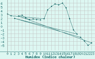 Courbe de l'humidex pour Formigures (66)