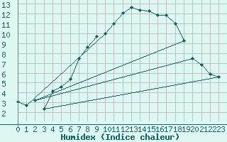 Courbe de l'humidex pour Melle (Be)