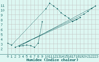 Courbe de l'humidex pour Vitigudino