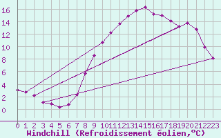 Courbe du refroidissement olien pour Ambrieu (01)