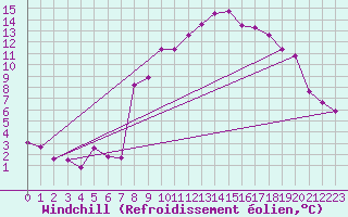Courbe du refroidissement olien pour Peira Cava (06)