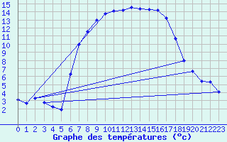 Courbe de tempratures pour Sombor