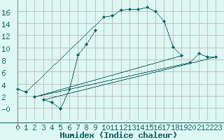 Courbe de l'humidex pour Marnitz