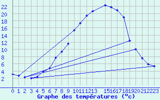 Courbe de tempratures pour Delsbo