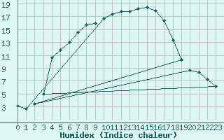 Courbe de l'humidex pour Punkaharju Airport