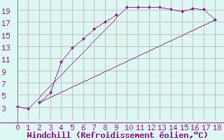 Courbe du refroidissement olien pour Vaestmarkum