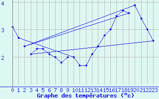 Courbe de tempratures pour Cairnwell