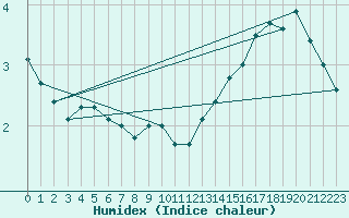 Courbe de l'humidex pour Cairnwell