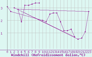 Courbe du refroidissement olien pour Laqueuille (63)