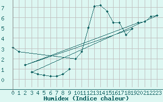 Courbe de l'humidex pour Marsillargues (34)