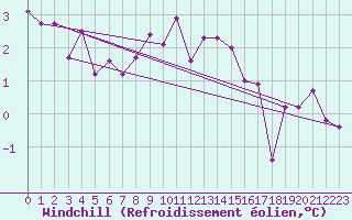 Courbe du refroidissement olien pour Hoogeveen Aws